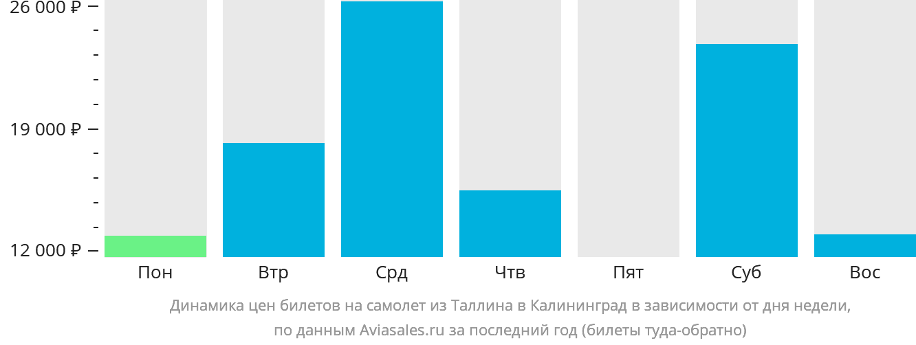 Динамика цен билетов на самолёт из Таллина в Калининград в зависимости от дня недели