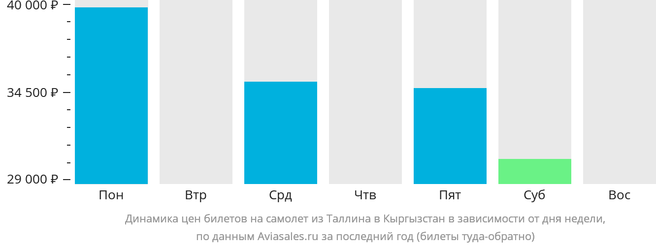 Динамика цен билетов на самолёт из Таллина в Кыргызстан в зависимости от дня недели