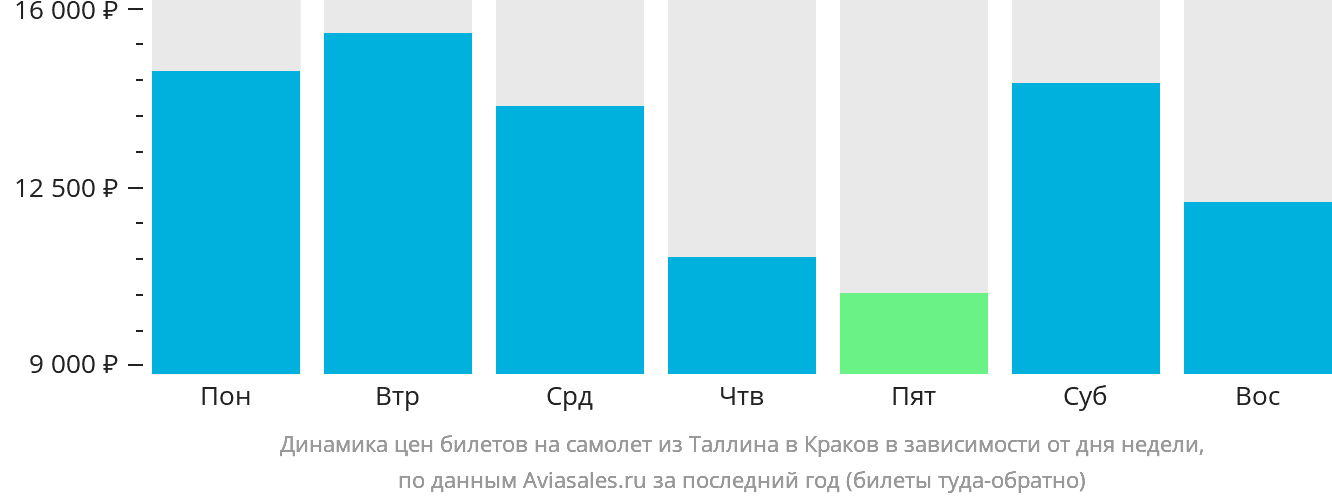 Динамика цен билетов на самолёт из Таллина в Краков в зависимости от дня недели