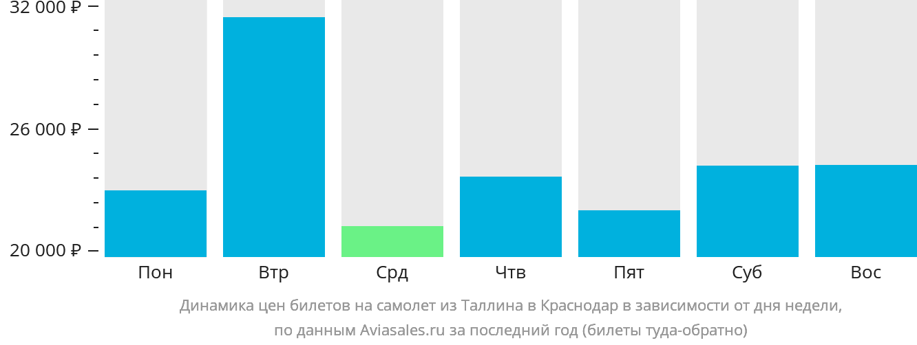 Динамика цен билетов на самолёт из Таллина в Краснодар в зависимости от дня недели