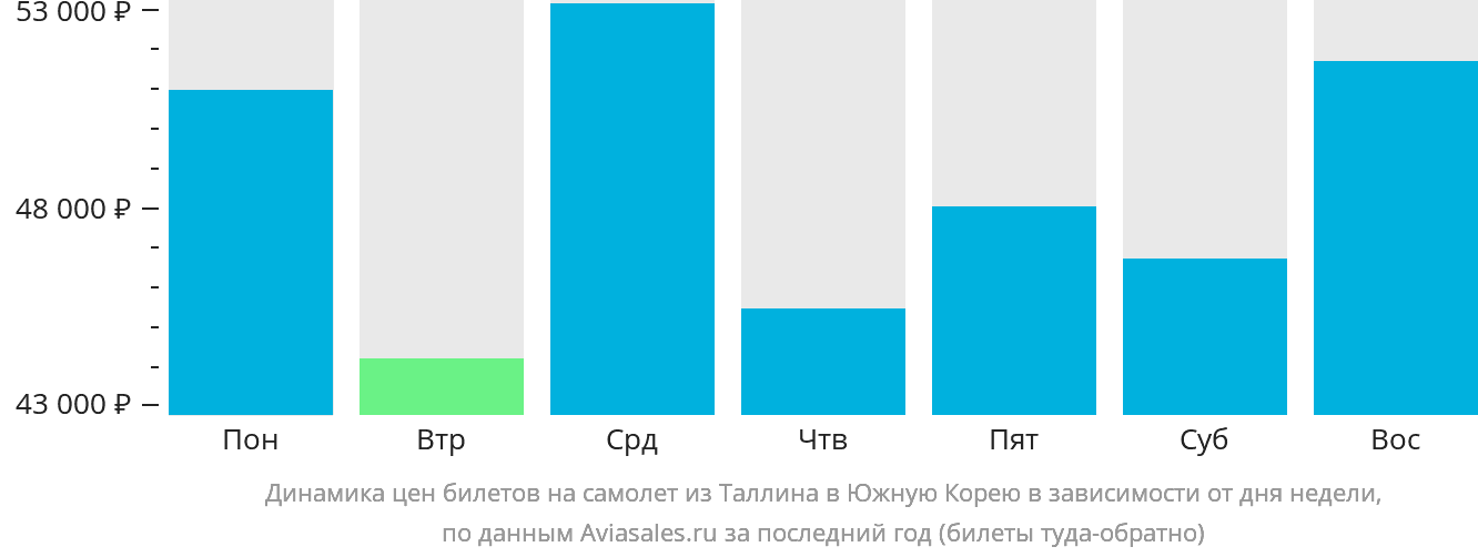 Динамика цен билетов на самолёт из Таллина в Южную Корею в зависимости от дня недели