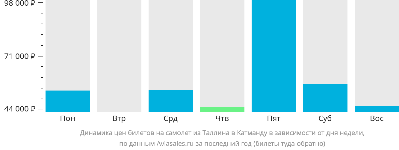 Динамика цен билетов на самолёт из Таллина в Катманду в зависимости от дня недели