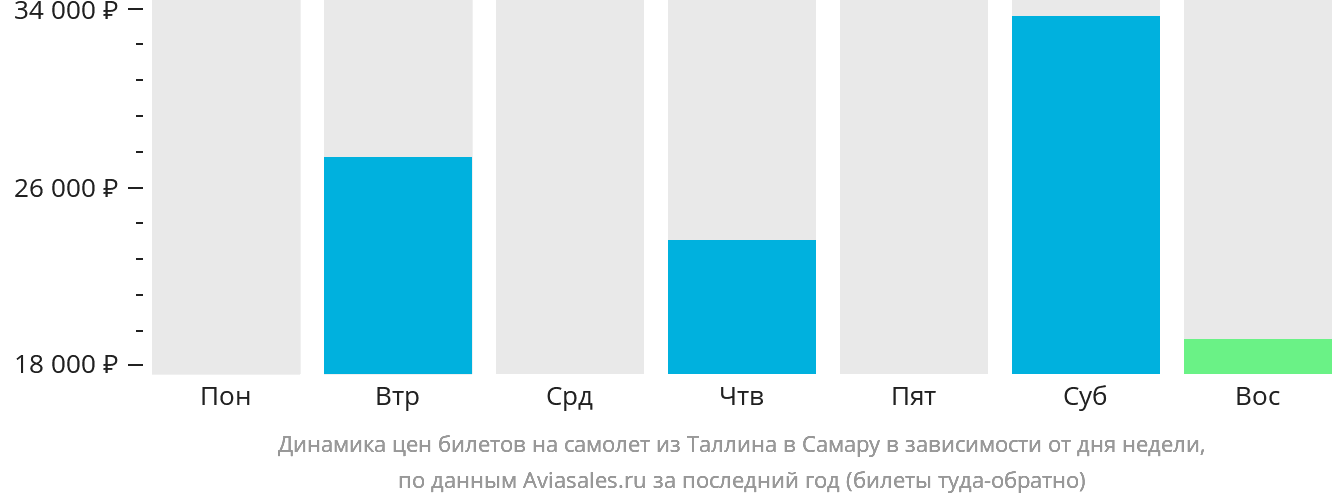 Динамика цен билетов на самолёт из Таллина в Самару в зависимости от дня недели