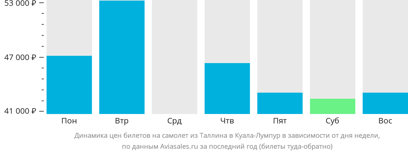 Динамика цен билетов на самолёт из Таллина в Куала-Лумпур в зависимости от дня недели