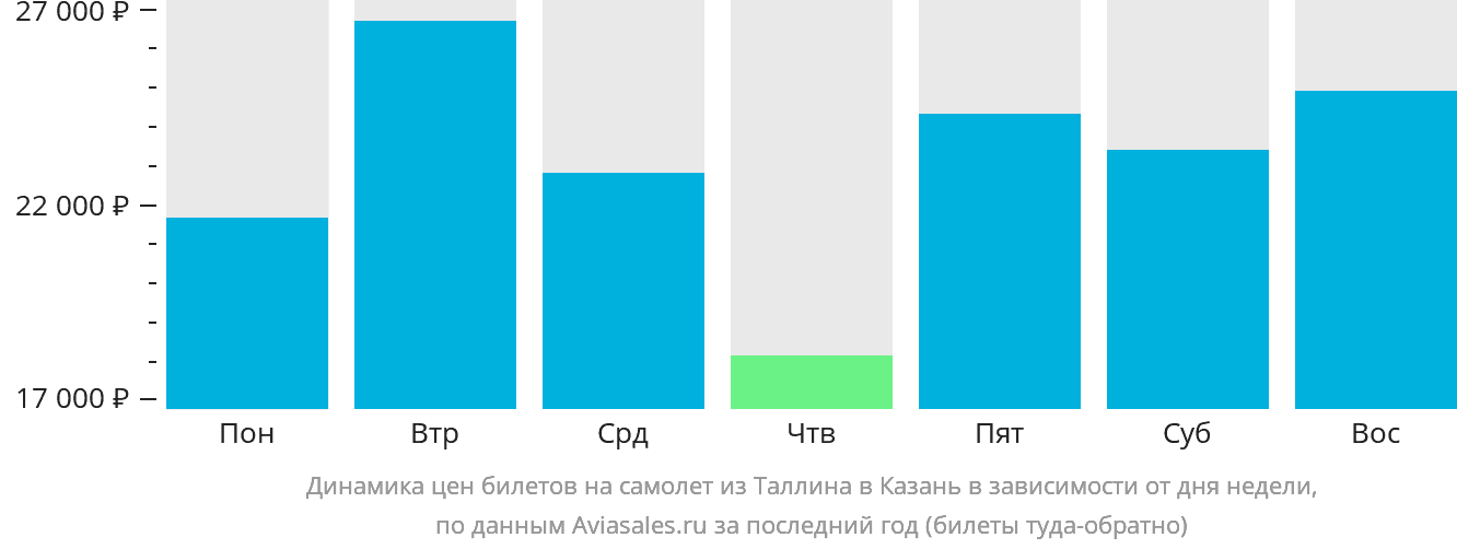 Динамика цен билетов на самолёт из Таллина в Казань в зависимости от дня недели