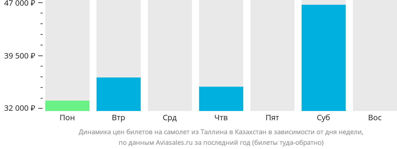Динамика цен билетов на самолёт из Таллина в Казахстан в зависимости от дня недели