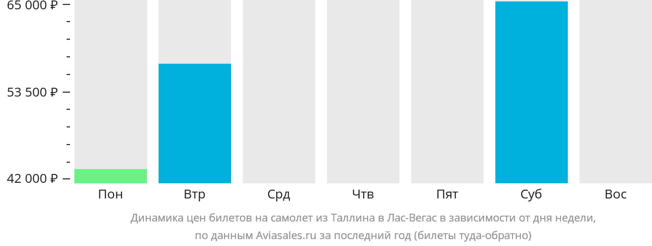 Динамика цен билетов на самолёт из Таллина в Лас-Вегас в зависимости от дня недели