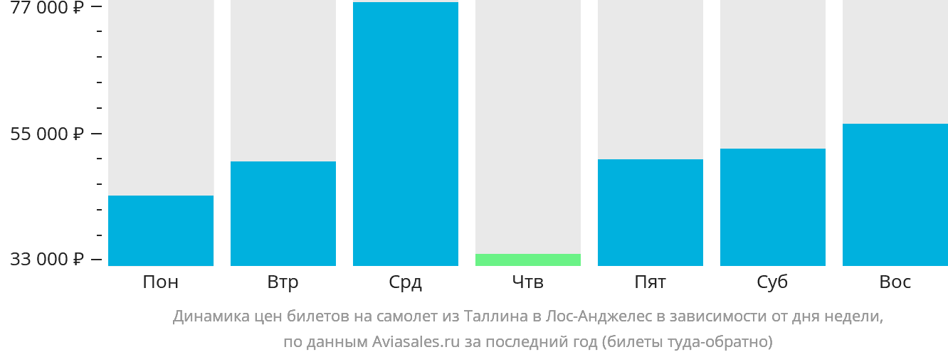 Динамика цен билетов на самолёт из Таллина в Лос-Анджелес в зависимости от дня недели