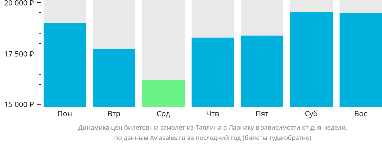 Динамика цен билетов на самолёт из Таллина в Ларнаку в зависимости от дня недели