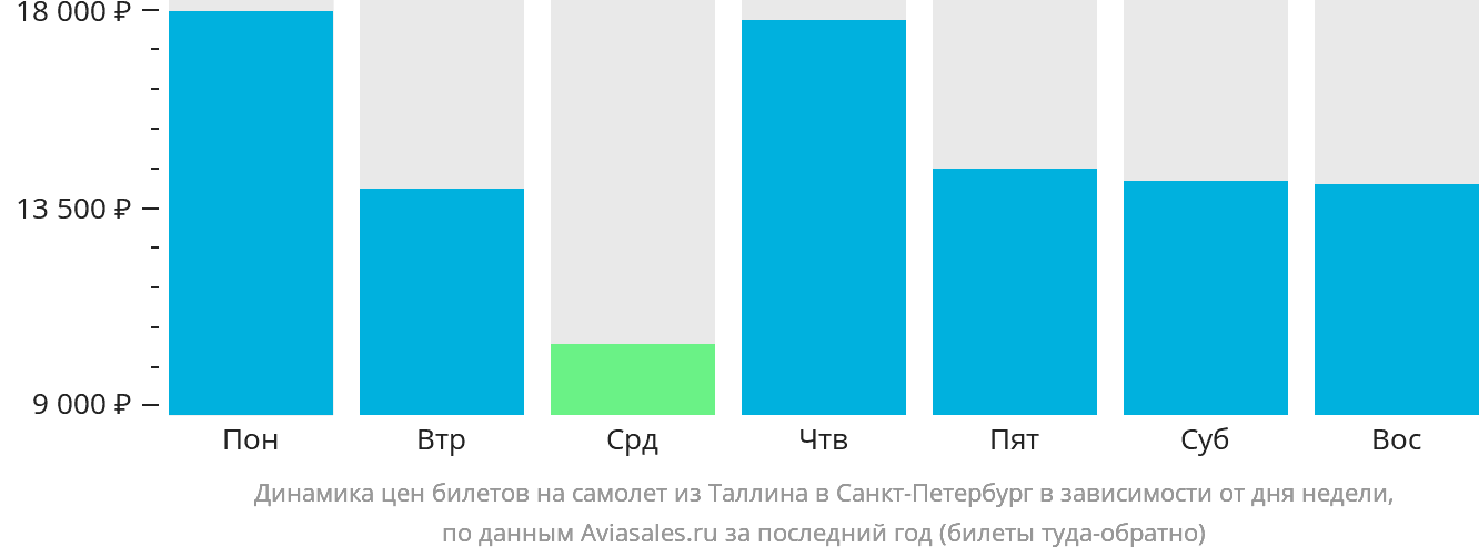 Динамика цен билетов на самолёт из Таллина в Санкт-Петербург в зависимости от дня недели