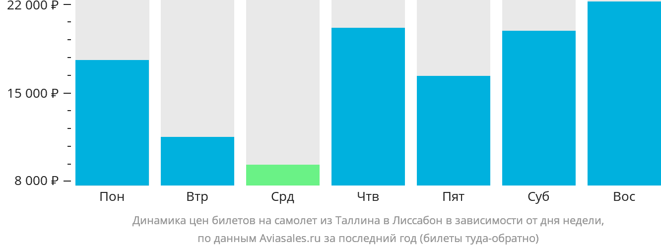 Динамика цен билетов на самолёт из Таллина в Лиссабон в зависимости от дня недели