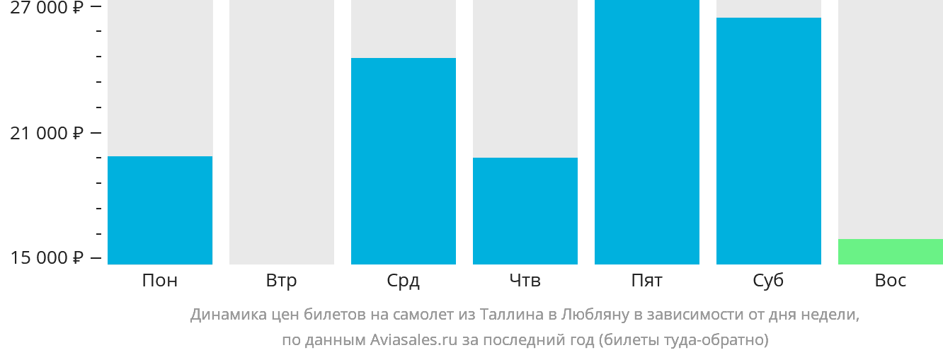 Динамика цен билетов на самолёт из Таллина в Любляну в зависимости от дня недели