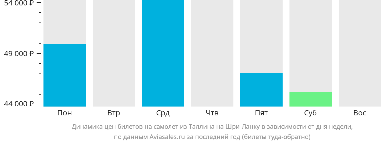 Динамика цен билетов на самолёт из Таллина на Шри-Ланку в зависимости от дня недели