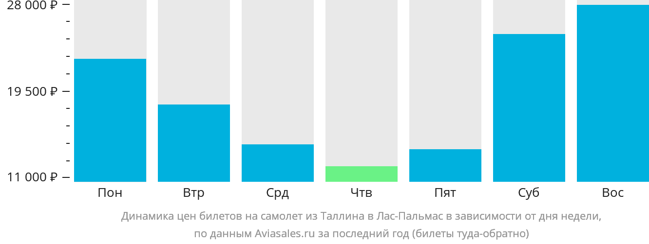 Динамика цен билетов на самолёт из Таллина в Лас-Пальмас в зависимости от дня недели