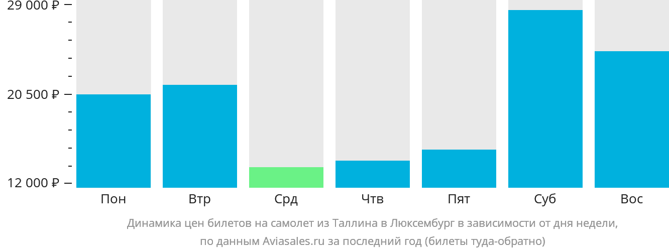 Динамика цен билетов на самолёт из Таллина в Люксембург в зависимости от дня недели