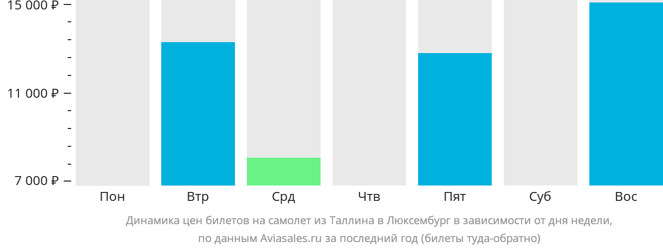 Динамика цен билетов на самолёт из Таллина в Люксембург в зависимости от дня недели
