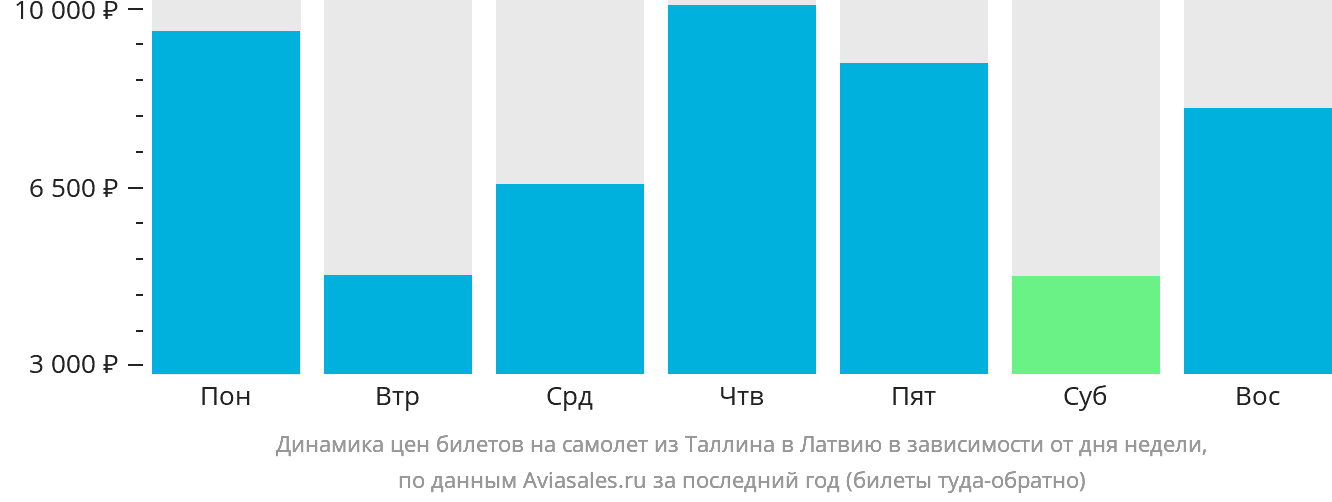 Динамика цен билетов на самолёт из Таллина в Латвию в зависимости от дня недели