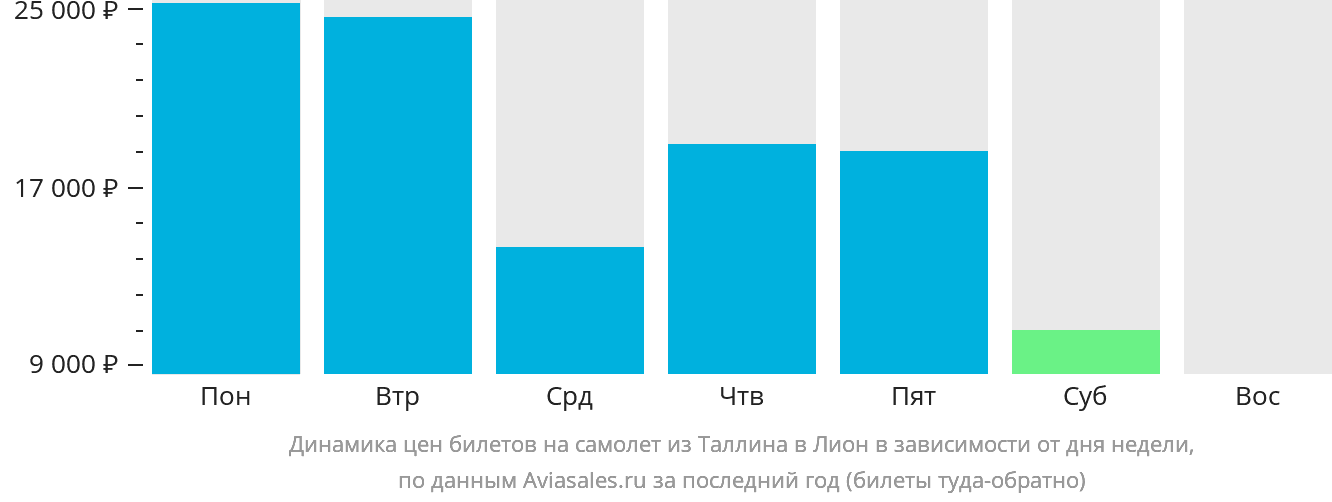 Динамика цен билетов на самолёт из Таллина в Лион в зависимости от дня недели