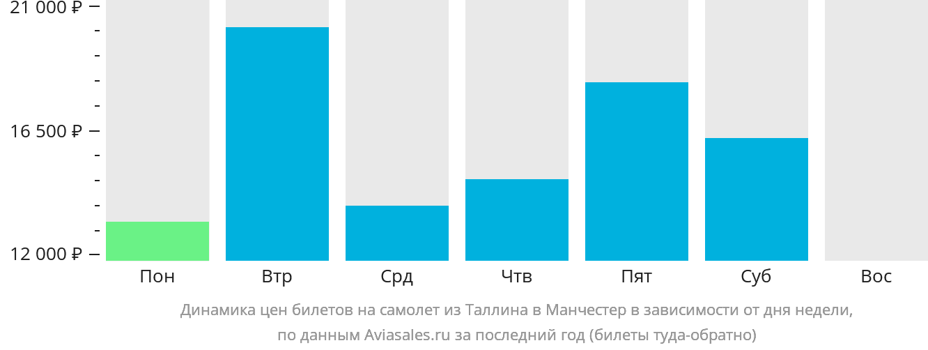 Динамика цен билетов на самолёт из Таллина в Манчестер в зависимости от дня недели