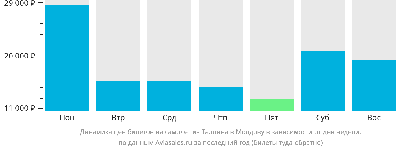 Динамика цен билетов на самолёт из Таллина в Молдову в зависимости от дня недели