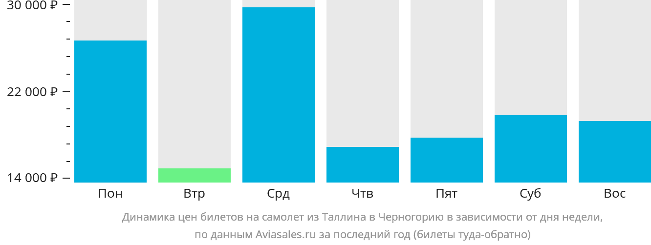 Динамика цен билетов на самолёт из Таллина в Черногорию в зависимости от дня недели