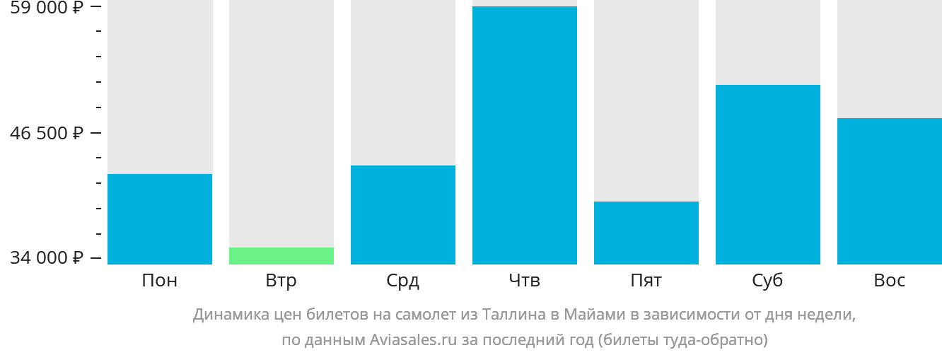 Динамика цен билетов на самолёт из Таллина в Майами в зависимости от дня недели