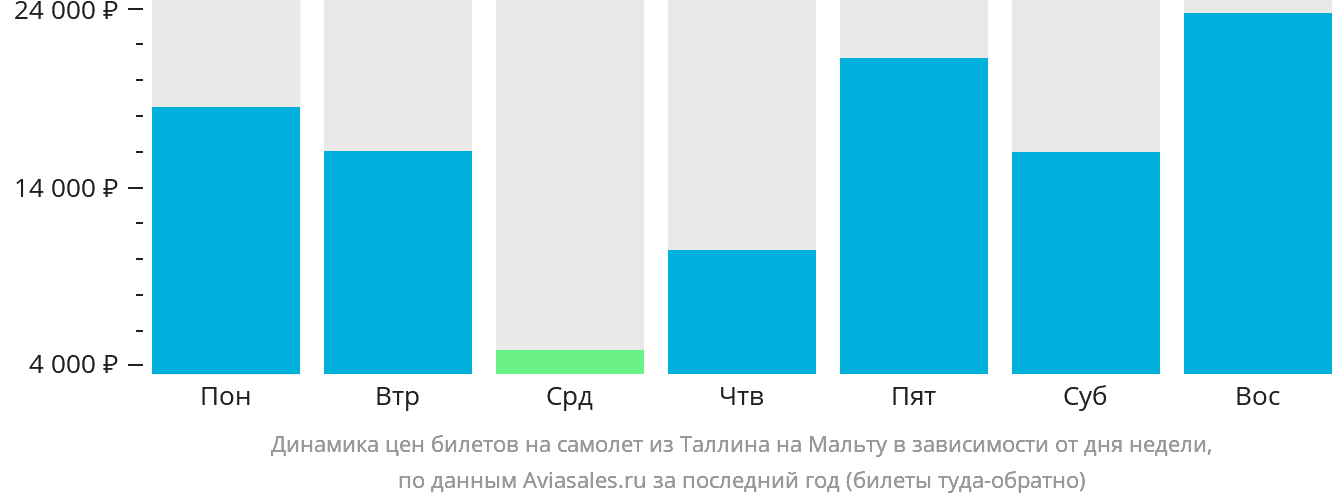 Динамика цен билетов на самолёт из Таллина на Мальту в зависимости от дня недели