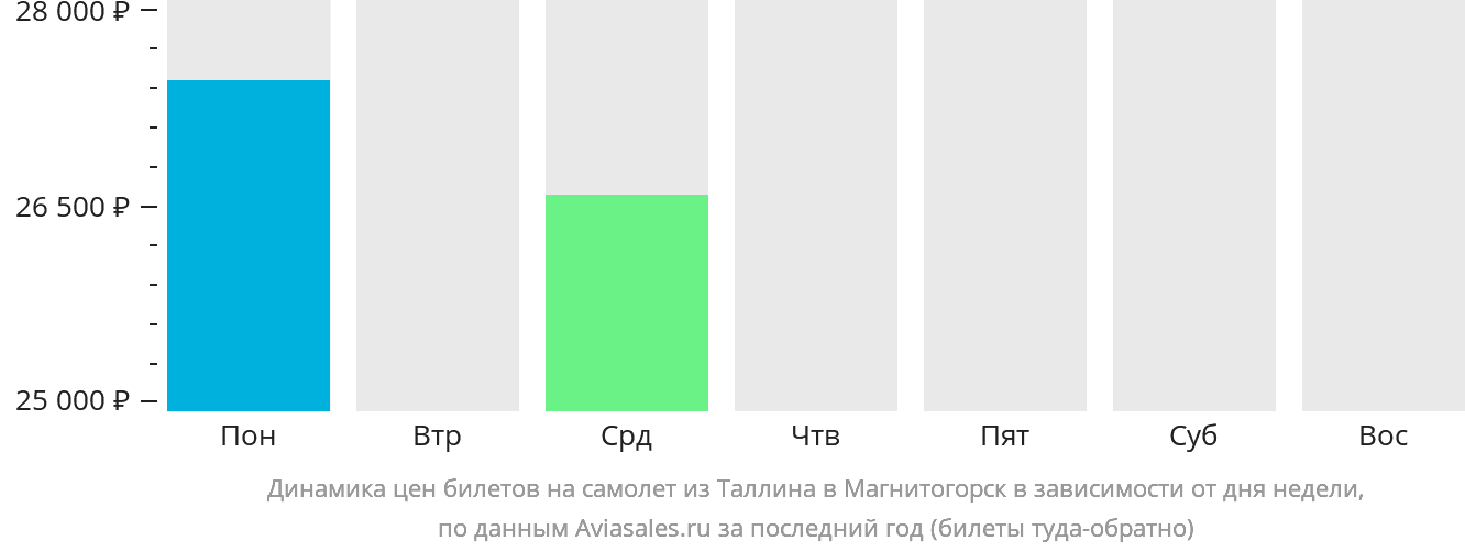 Динамика цен билетов на самолёт из Таллина в Магнитогорск в зависимости от дня недели