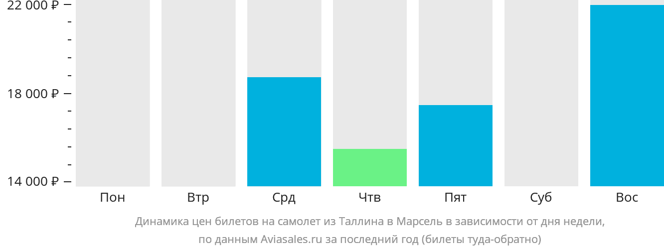 Динамика цен билетов на самолёт из Таллина в Марсель в зависимости от дня недели
