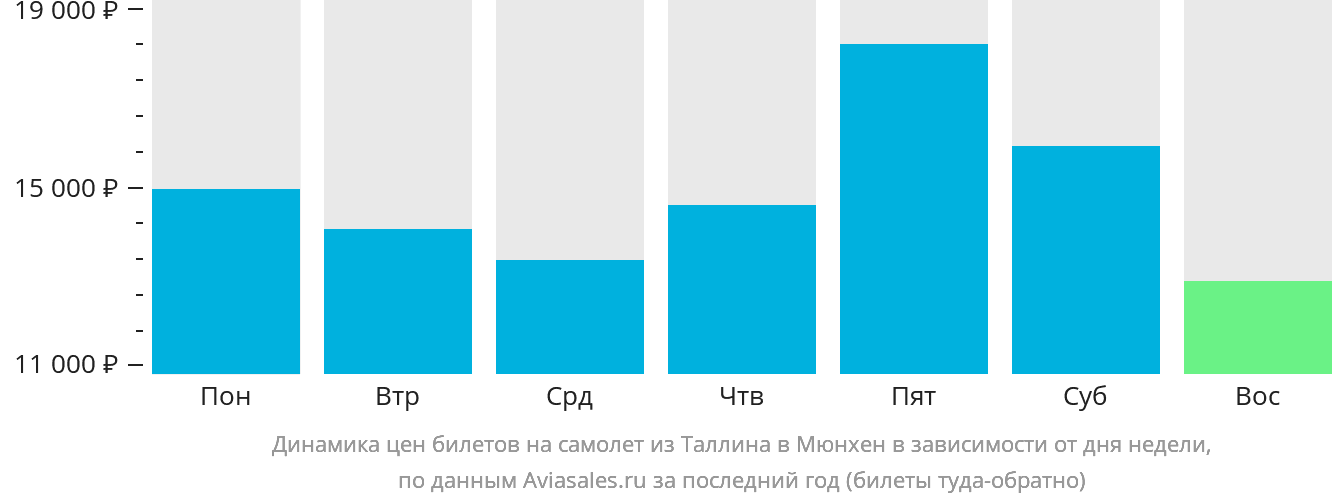 Динамика цен билетов на самолёт из Таллина в Мюнхен в зависимости от дня недели