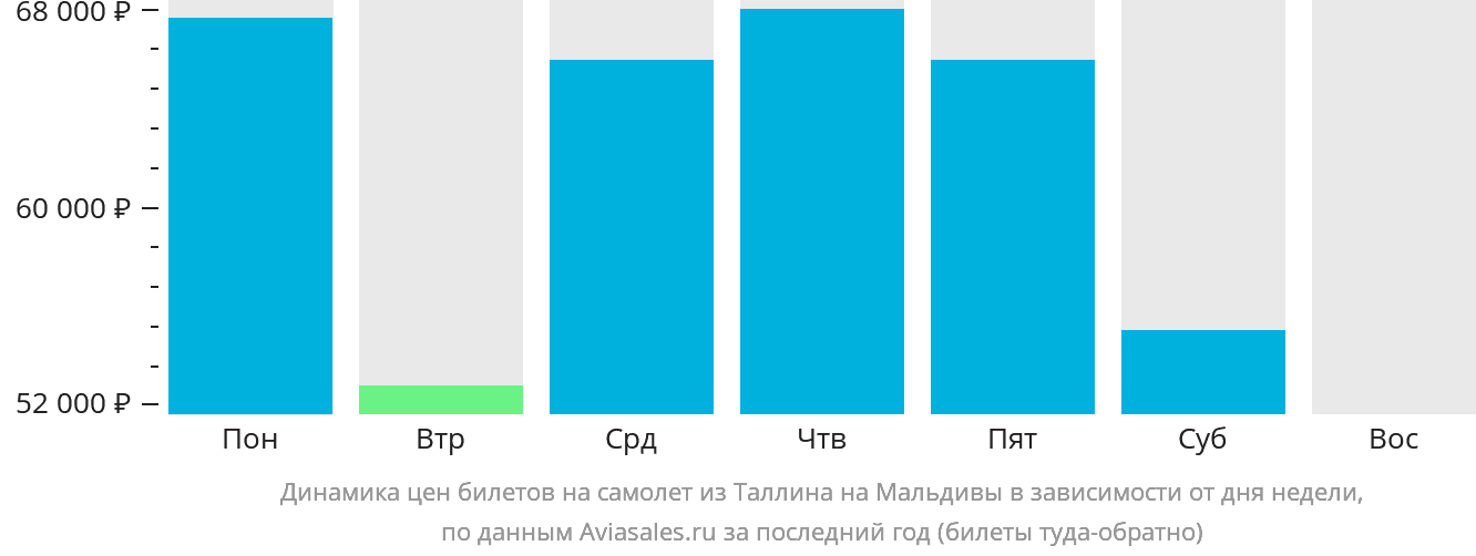 Динамика цен билетов на самолёт из Таллина на Мальдивы в зависимости от дня недели