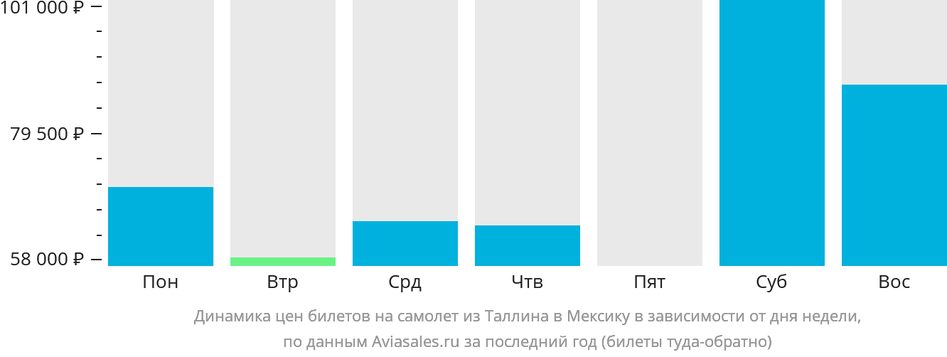 Динамика цен билетов на самолёт из Таллина в Мексику в зависимости от дня недели