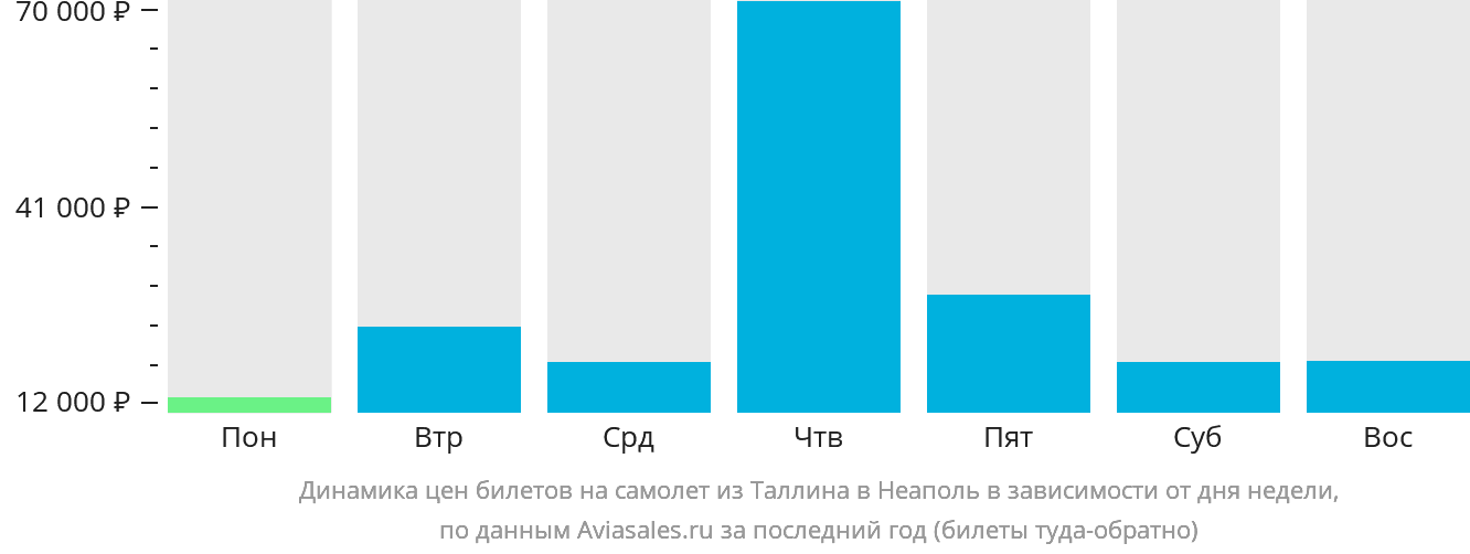 Динамика цен билетов на самолёт из Таллина в Неаполь в зависимости от дня недели