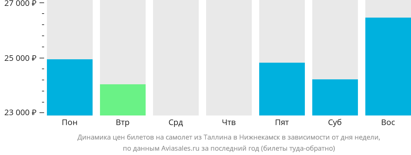Динамика цен билетов на самолёт из Таллина в Набережные Челны (Нижнекамск) в зависимости от дня недели