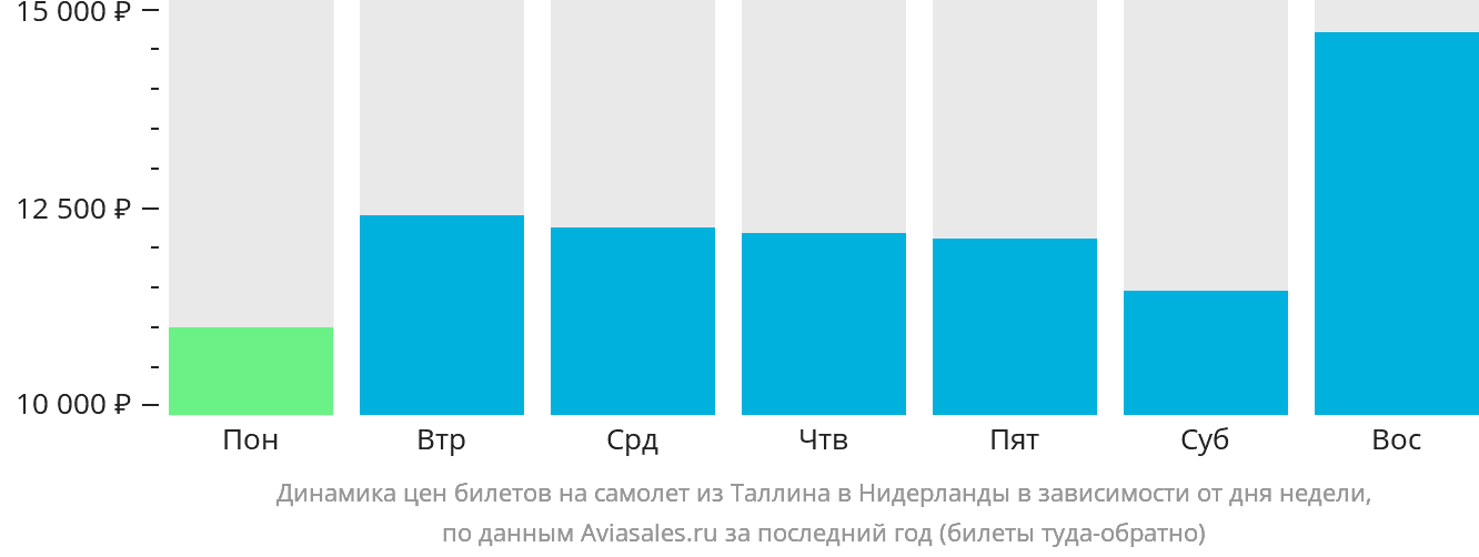 Динамика цен билетов на самолёт из Таллина в Нидерланды в зависимости от дня недели