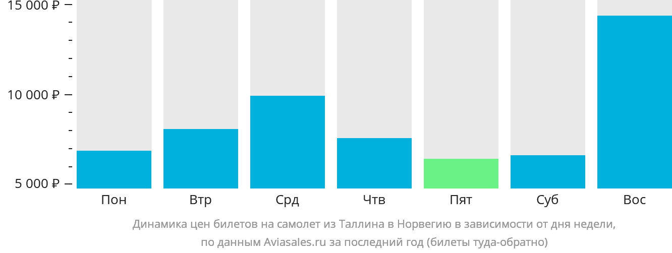 Динамика цен билетов на самолёт из Таллина в Норвегию в зависимости от дня недели