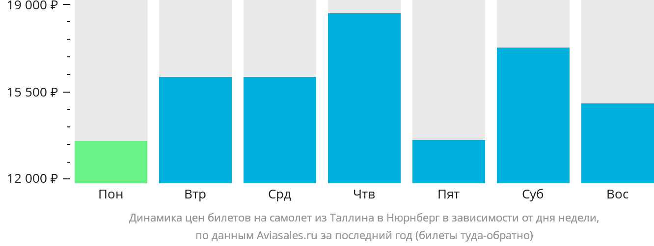 Динамика цен билетов на самолёт из Таллина в Нюрнберг в зависимости от дня недели