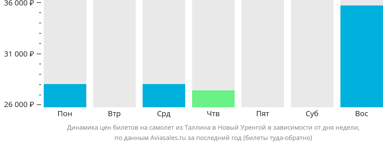 Динамика цен билетов на самолёт из Таллина в Новый Уренгой в зависимости от дня недели