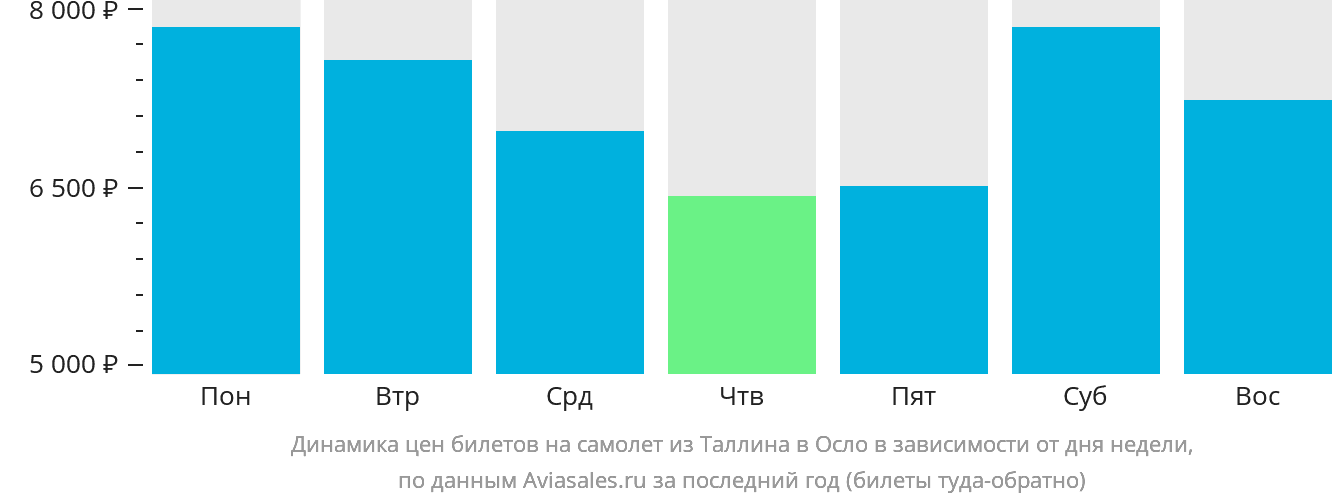 Динамика цен билетов на самолёт из Таллина в Осло в зависимости от дня недели