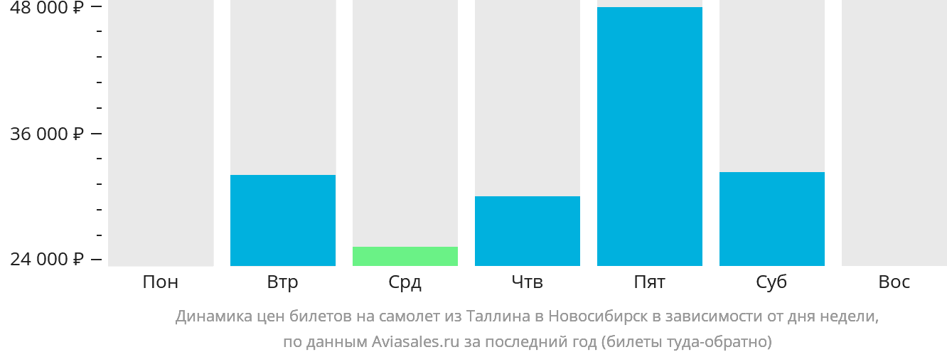 Динамика цен билетов на самолёт из Таллина в Новосибирск в зависимости от дня недели