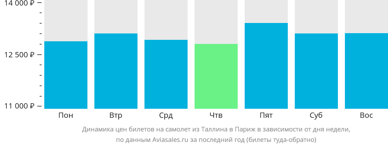 Динамика цен билетов на самолёт из Таллина в Париж в зависимости от дня недели