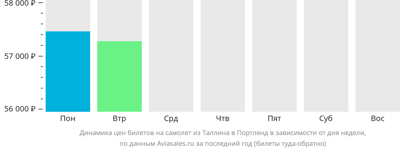 Динамика цен билетов на самолёт из Таллина в Портленд в зависимости от дня недели