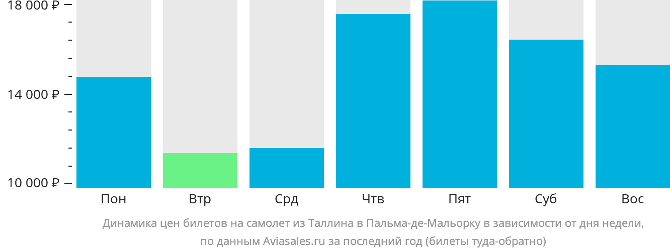 Динамика цен билетов на самолёт из Таллина в Пальма-де-Майорку в зависимости от дня недели