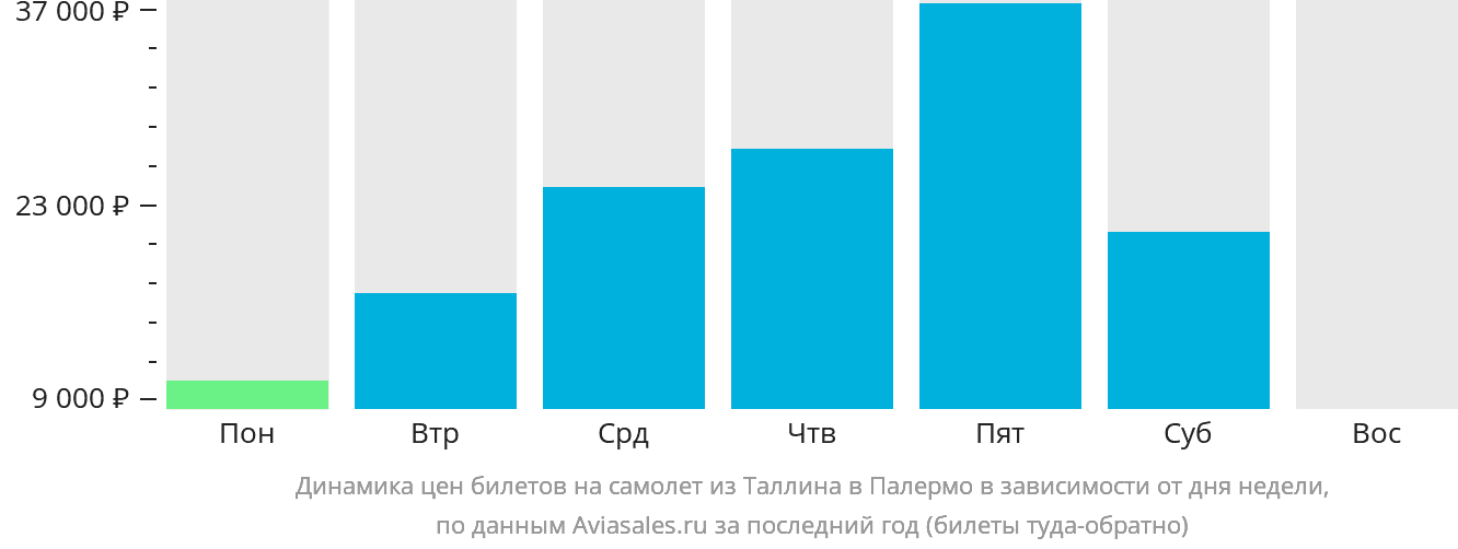 Динамика цен билетов на самолёт из Таллина в Палермо в зависимости от дня недели