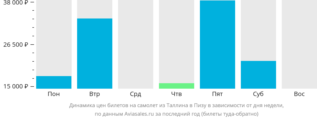 Динамика цен билетов на самолёт из Таллина в Пизу в зависимости от дня недели