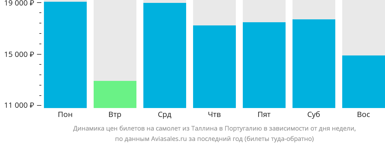 Динамика цен билетов на самолёт из Таллина в Португалию в зависимости от дня недели