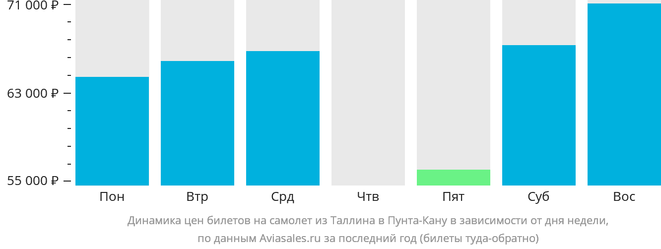 Динамика цен билетов на самолёт из Таллина в Пунта-Кану в зависимости от дня недели