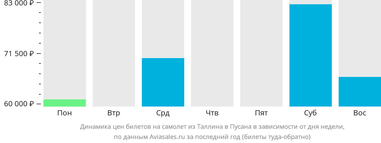 Динамика цен билетов на самолёт из Таллина в Пусан в зависимости от дня недели