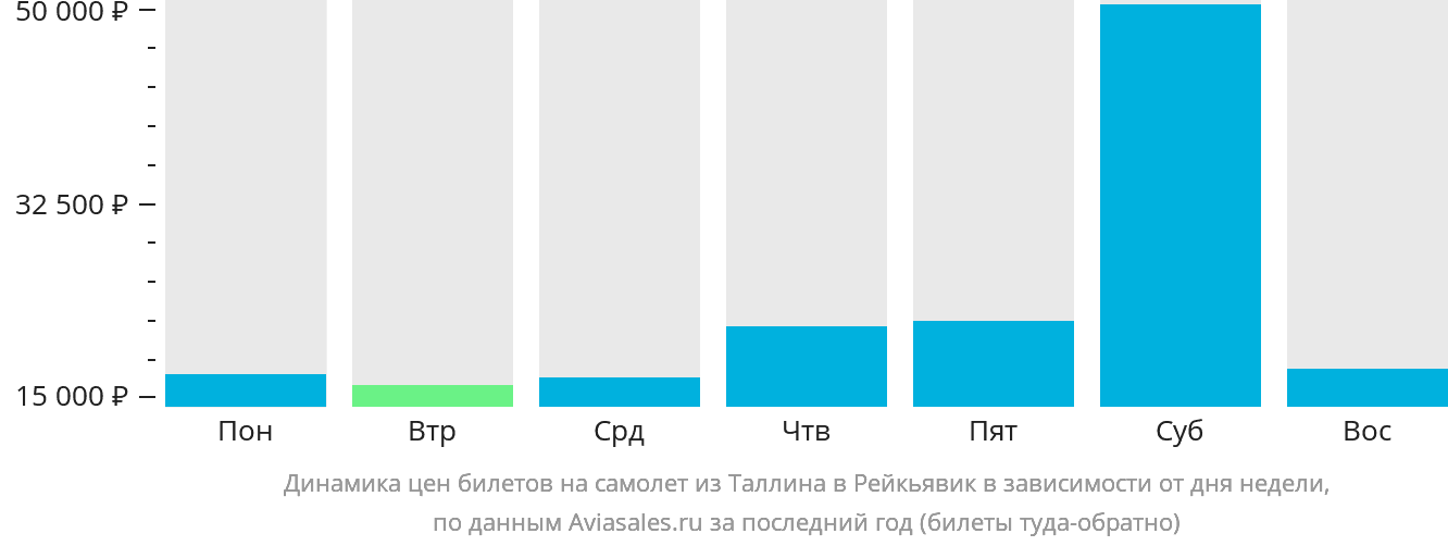 Динамика цен билетов на самолёт из Таллина в Рейкьявик в зависимости от дня недели