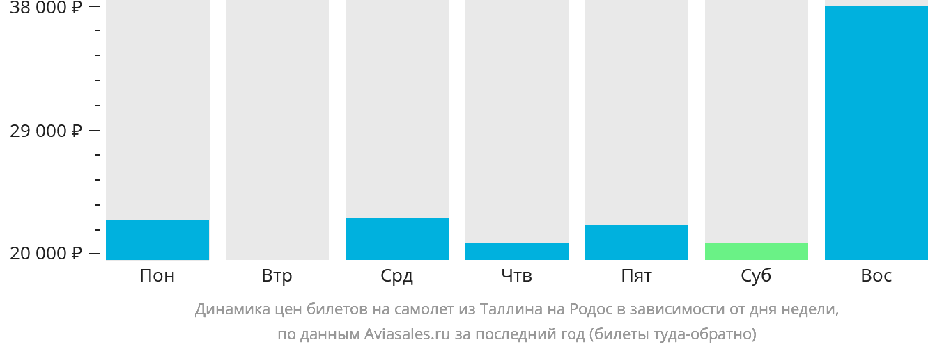 Динамика цен билетов на самолёт из Таллина на Родос в зависимости от дня недели